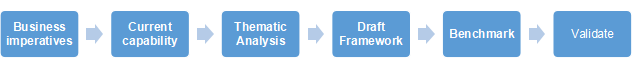 Figure: Process for Competency Framework Development