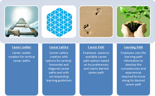 Figure: PB’s Framework for designing Career Structure